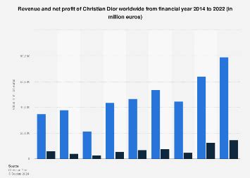 dior brand net worth|christian Dior revenue 2023.